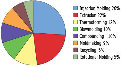 Circulation by Type of Industry